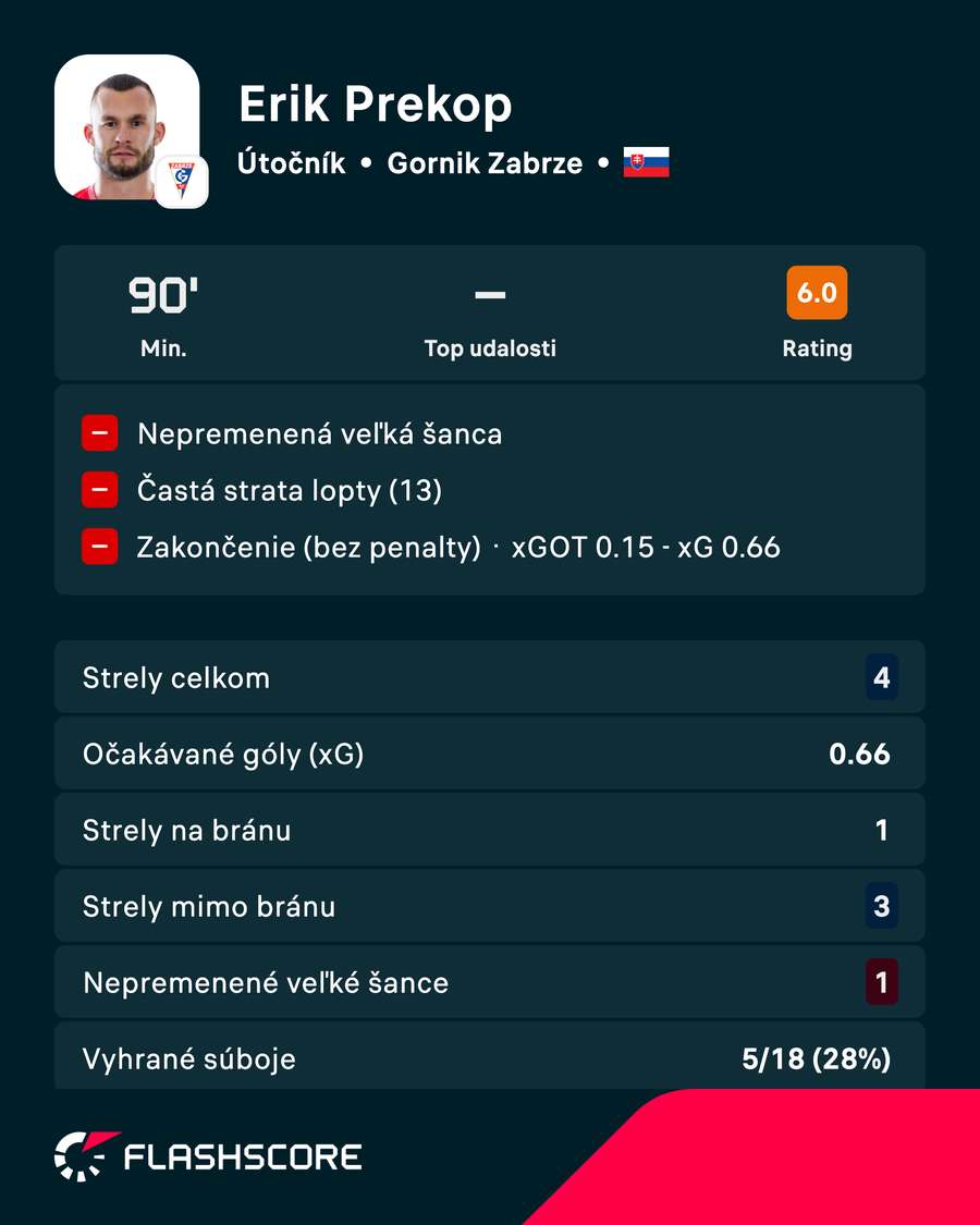 Erik Prekop a jeho čísla proti Ferencvárosu. Erik Prekop a jeho čísla proti Ferencvárosu.