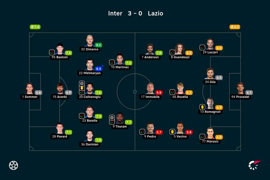 Wyjściowe składy i noty za mecz Inter-Lazio