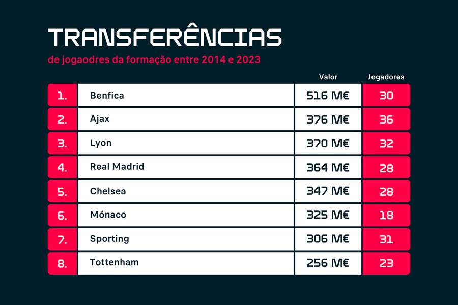 Os clubes que mais verbas fizeram