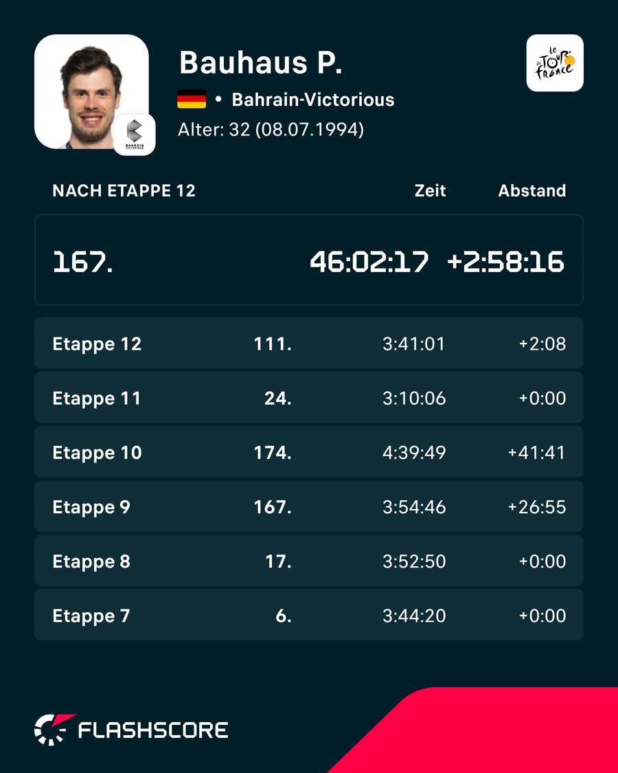Die Resultate von Bauhaus Die Resultate von Bauhaus