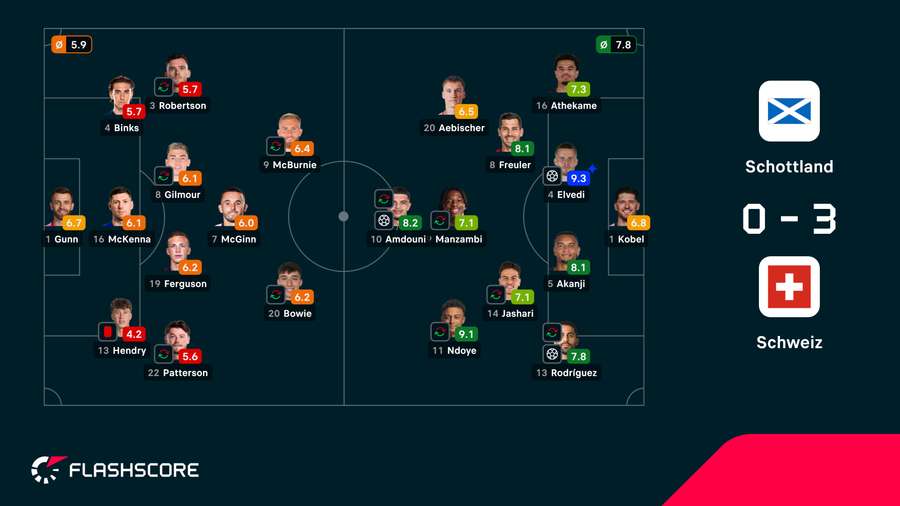 Spielernoten: Schottland vs. Schweiz Spielernoten: Schottland vs. Schweiz