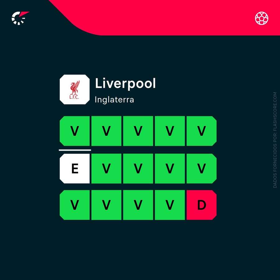 Forma recente do Liverpool Forma recente do Liverpool