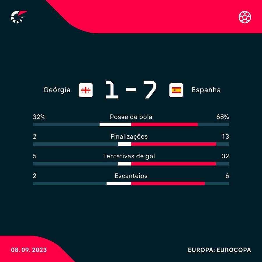 As estatísticas da goleada da Espanha sobre a Geórgia