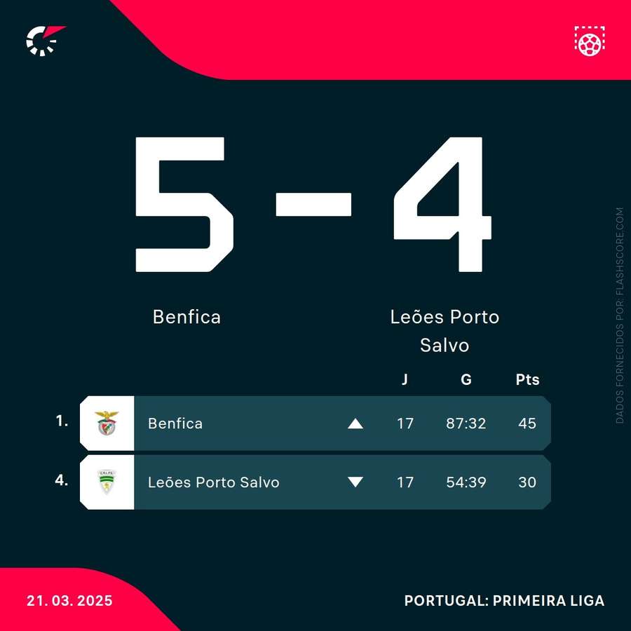 Classificação das equipas