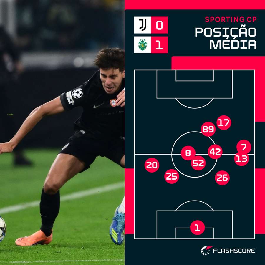 O posicionamento do Sporting na primeira parte