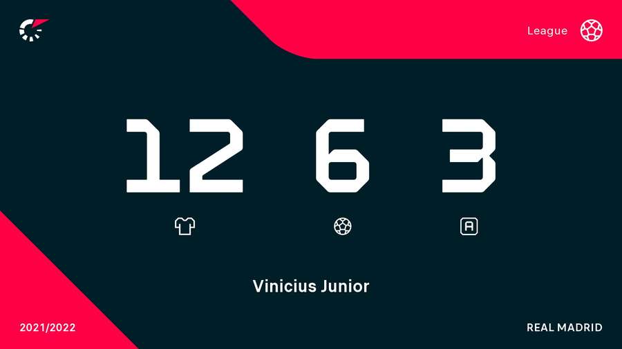 Statistiques de Vini Jr. en Liga Statistiques de Vini Jr. en Liga