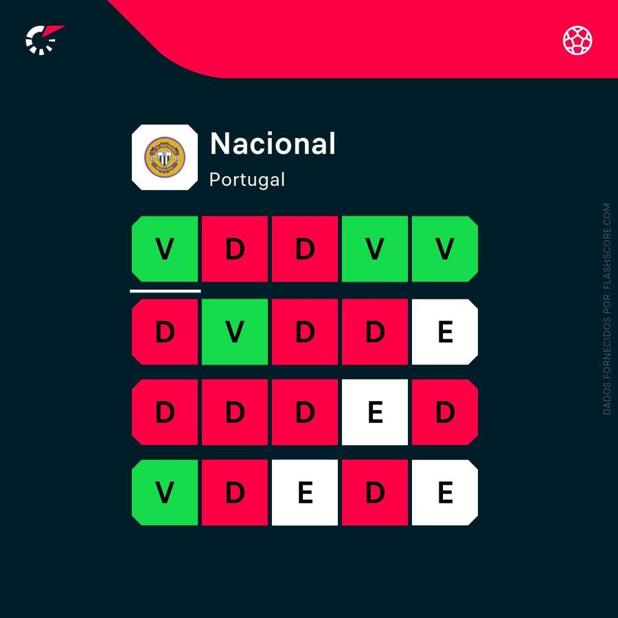 A forma do Nacional