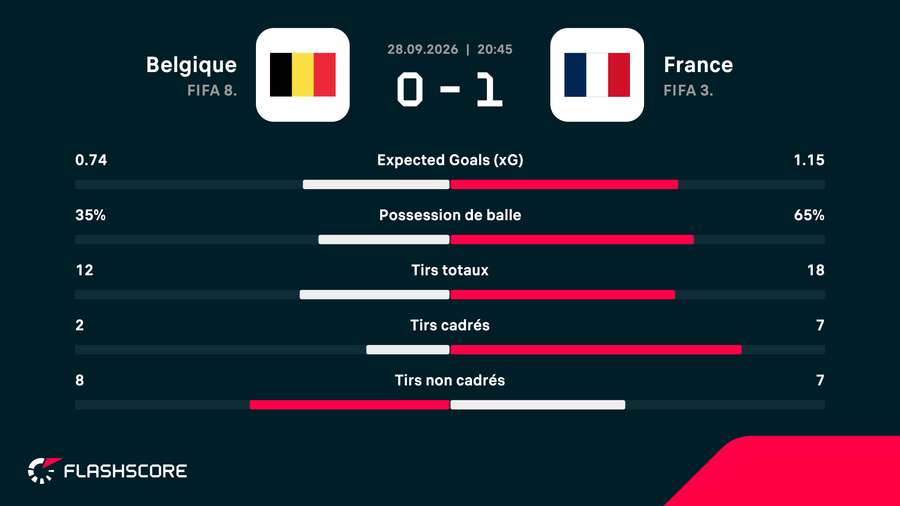 Stats Stats