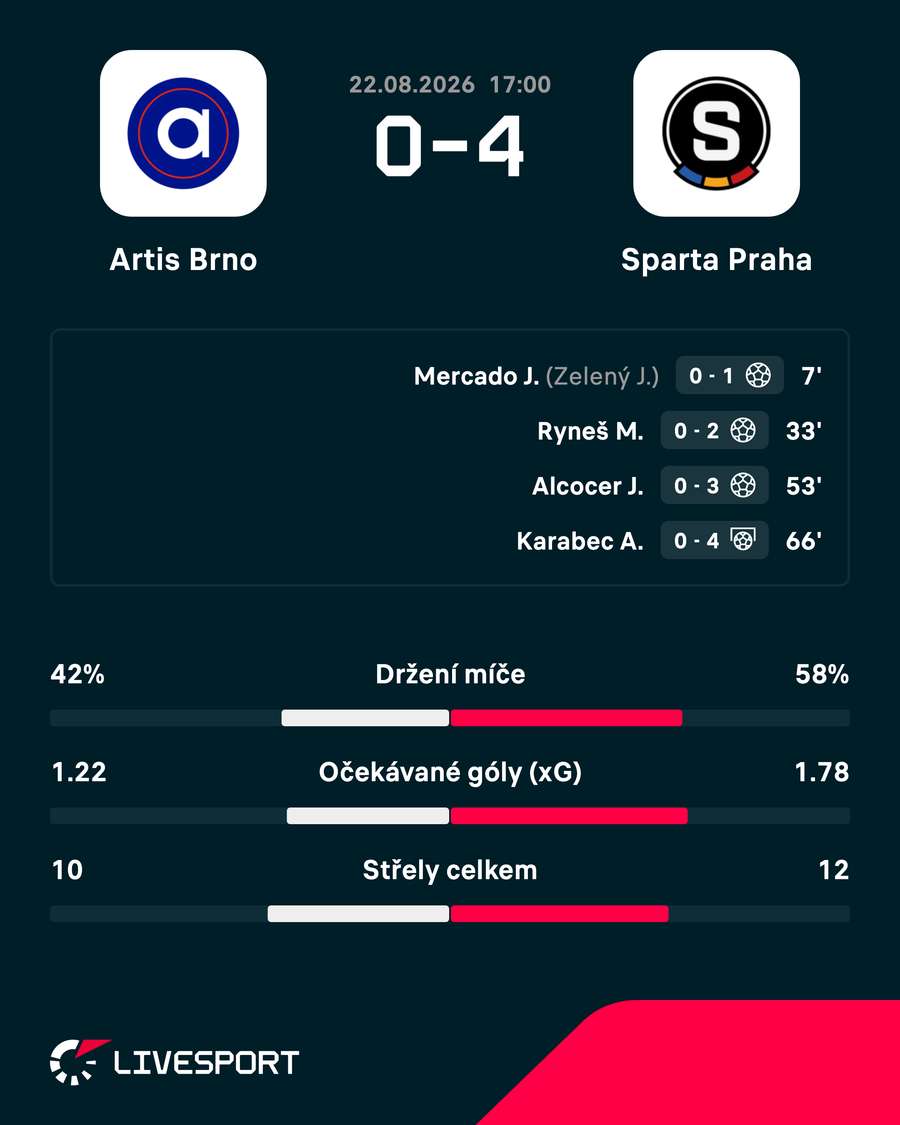 Statistiky zápasu. Statistiky zápasu.