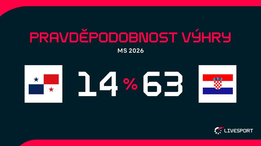 Chorvatsko je proti Panamě favoritem. Chorvatsko je proti Panamě favoritem.