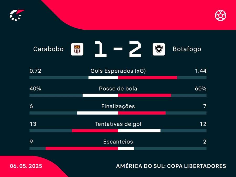 As estatísticas de Carabobo x Botafogo