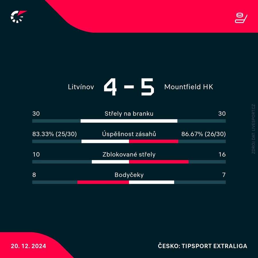Statistiky utkání. Statistiky utkání.