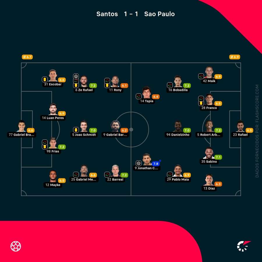 As notas individuais dos onzes iniciais