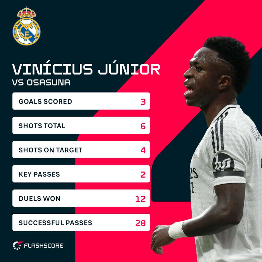 Vinicius Junior's stats vs Osasuna