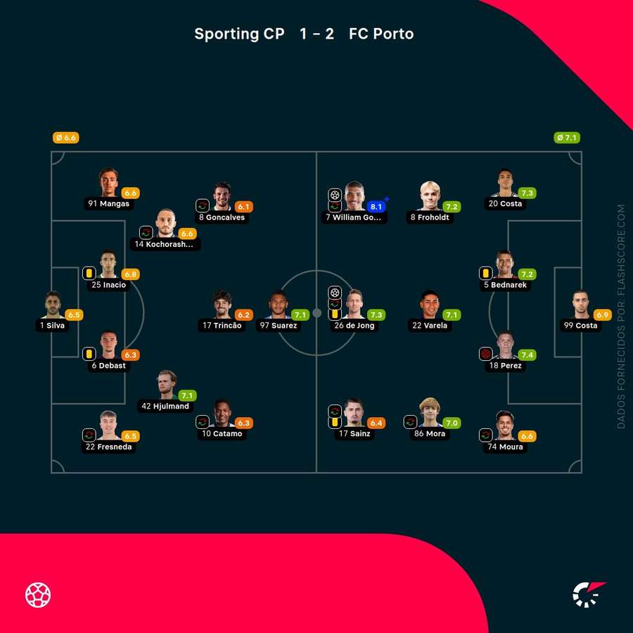 Notas finais dos jogadores Notas finais dos jogadores