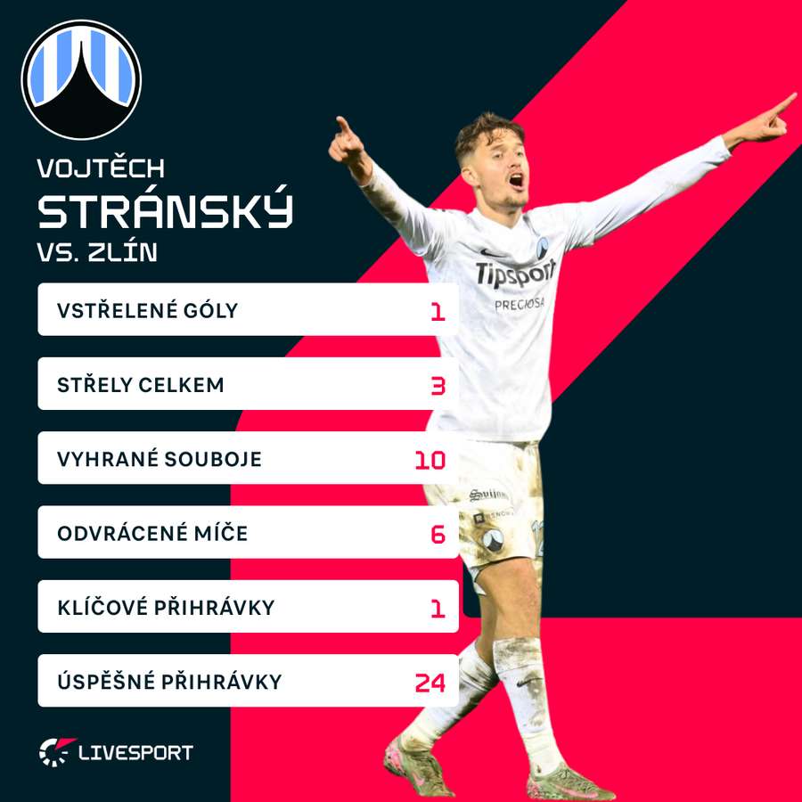 Statistiky Vojtěcha Stránského proti Zlínu