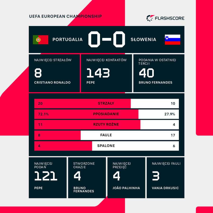 Liczby meczu Portugalia - Słowenia