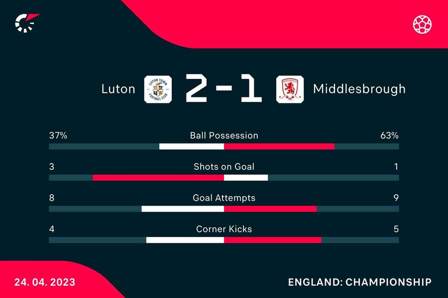 Key stats from the match Key stats from the match
