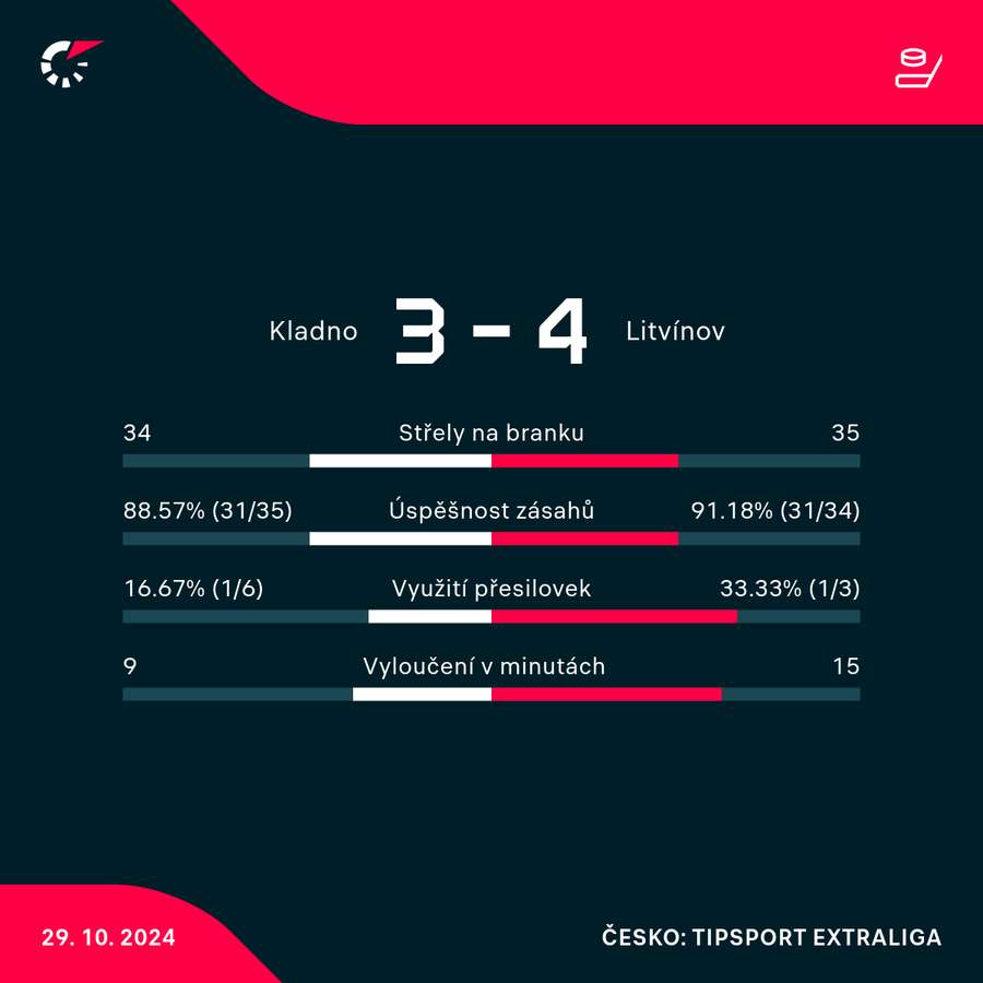 Statistiky utkání.