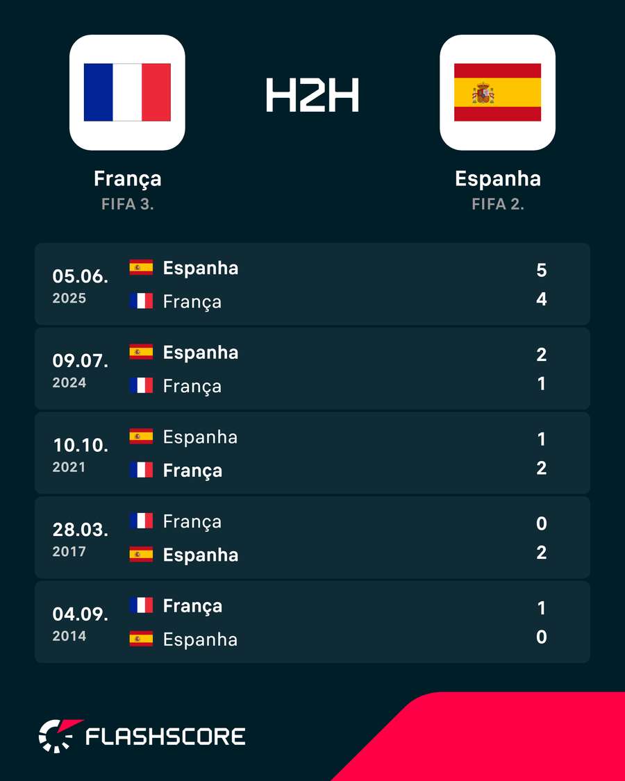 Últimos 5 duelos entre França e Espanha Últimos 5 duelos entre França e Espanha