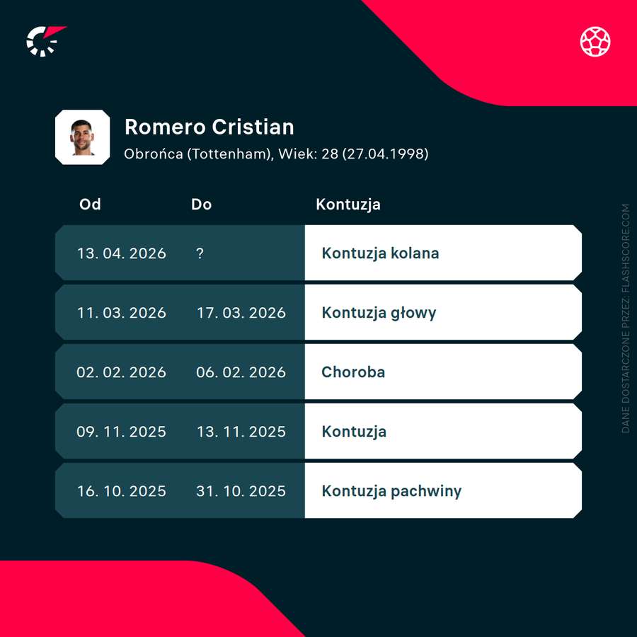 Lista ostatnich kontuzji Cristiana Romero Lista ostatnich kontuzji Cristiana Romero