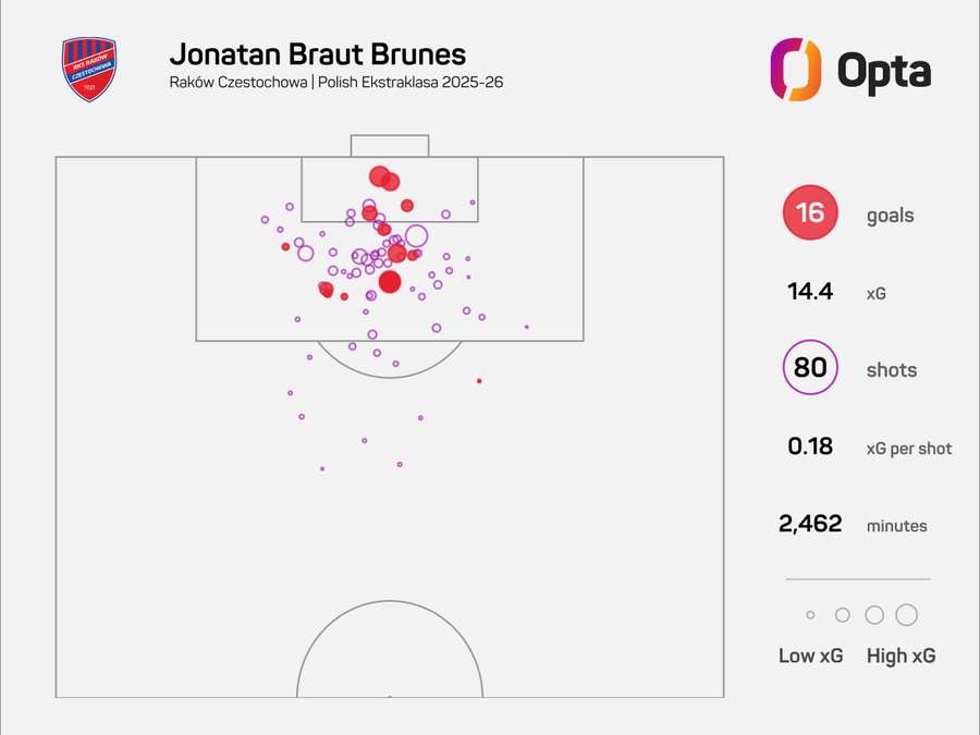 Střelecká mapa Jonatana Brunese z minulé sezony Ekstraklasy.