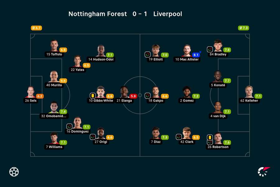 Ratings Nottingham Forest-Liverpool