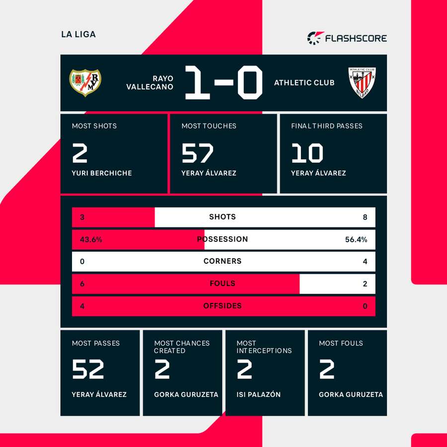 Rayo Vallecano - Athletic Club match stats