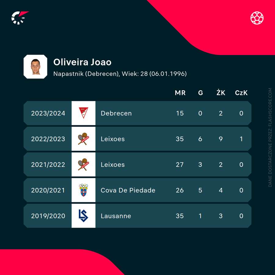 Liczby Joao Oliveiry w ostatnich sezonach