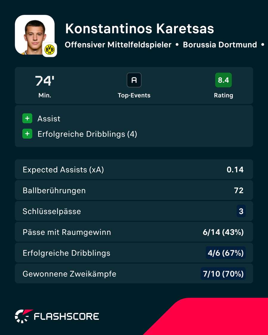 Karetsas feierte ein gelungenes Debüt