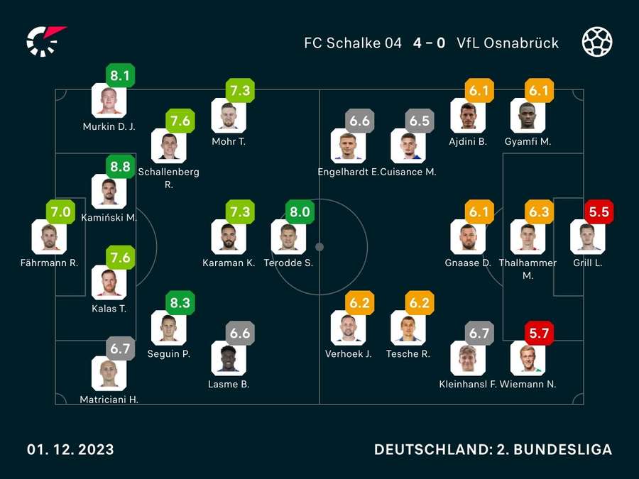 Noten zum Spiel: Schalke 04 vs. VfL Osnabrück