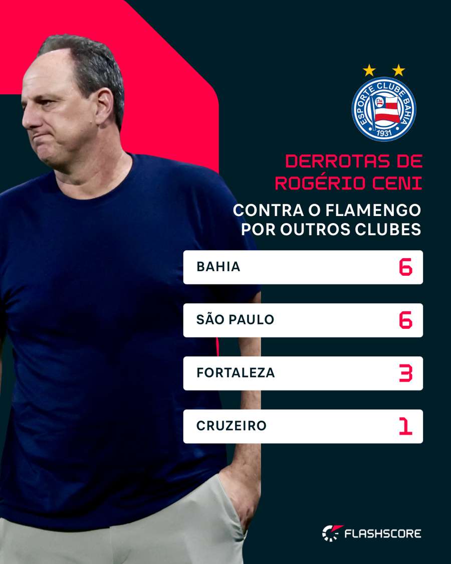 Desempenho de Rogério Ceni contra o Flamengo