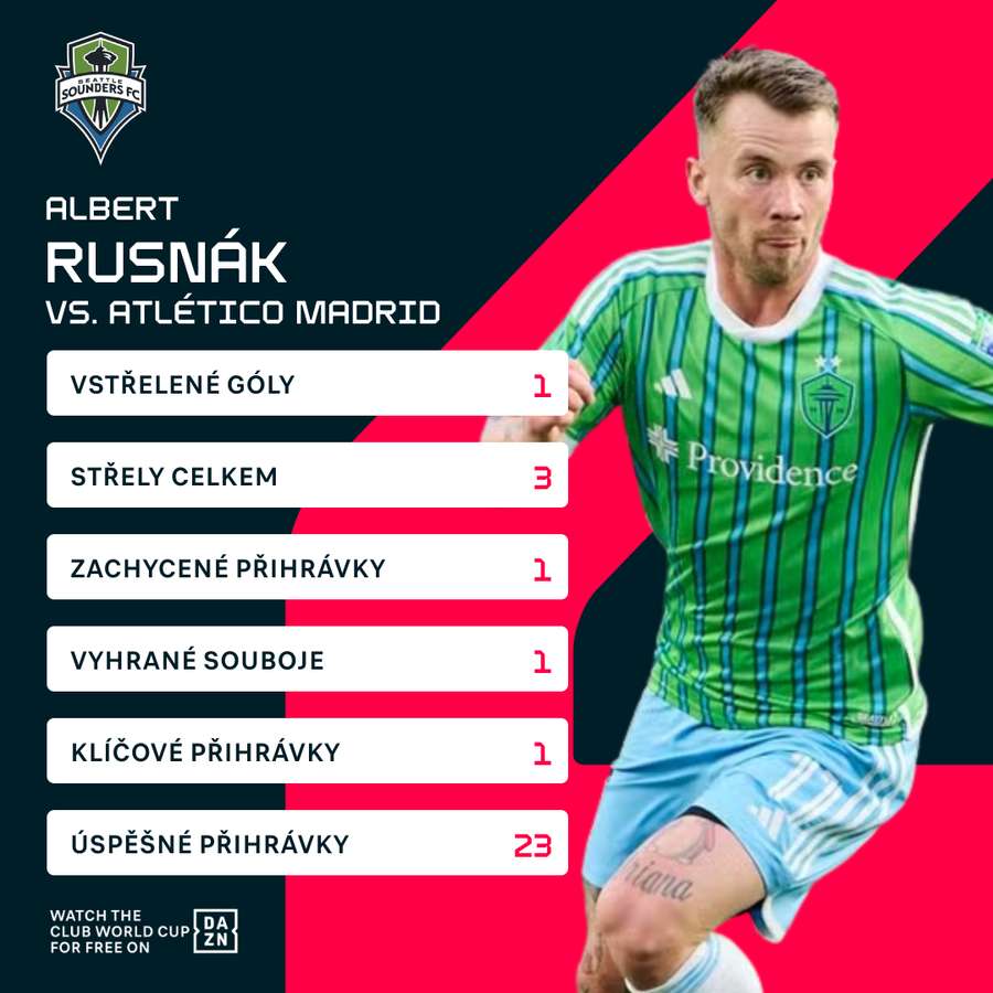 Rusnák a jeho bilance proti Atlétiku Madrid. Rusnák a jeho bilance proti Atlétiku Madrid.
