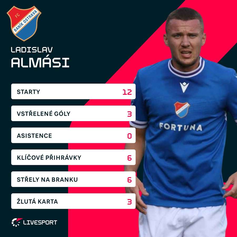 Almásiho statistiky v ligové sezoně. Almásiho statistiky v ligové sezoně.
