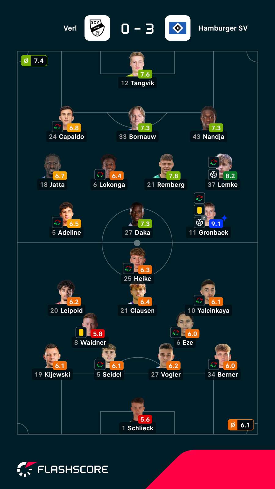 As notas dos jogadores As notas dos jogadores