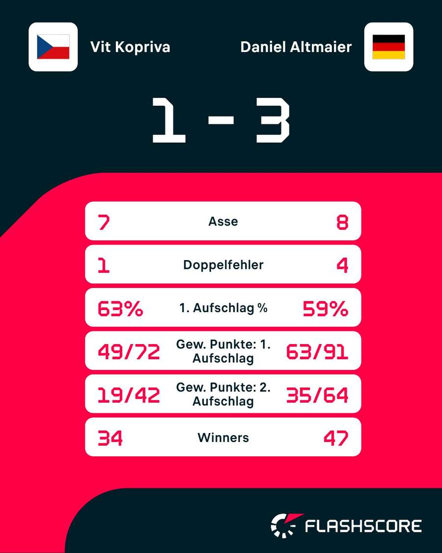 Statistiken: Kopriva vs. Altmaier Statistiken: Kopriva vs. Altmaier