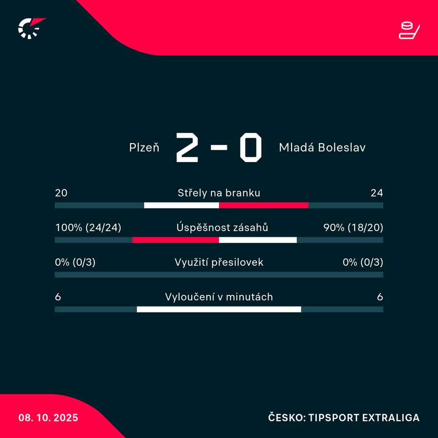 Statistiky zápasu.
