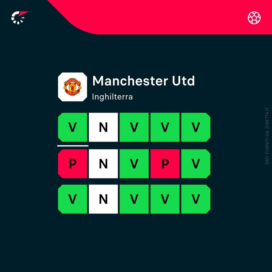 Il recente periodo di forma del Manchester United Il recente periodo di forma del Manchester United