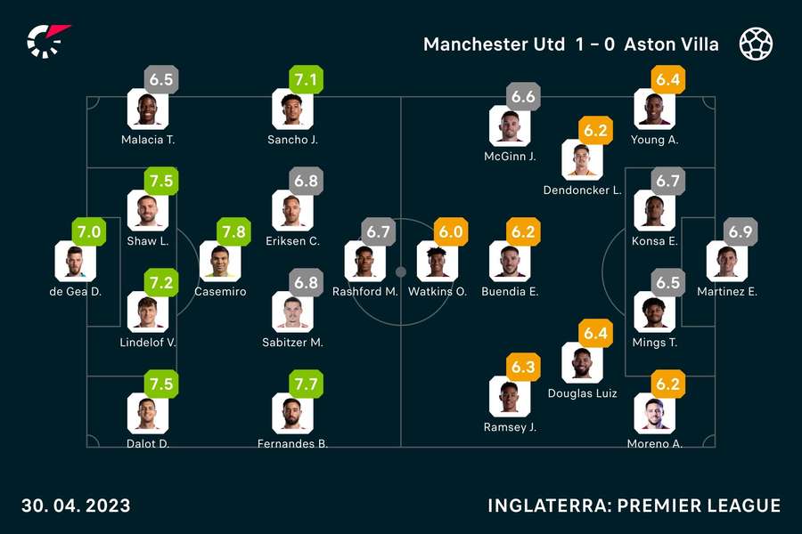 As notas dos jogadores