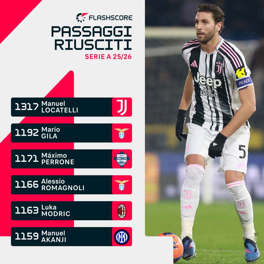 Locatelli guida la classifica per passaggi riusciti Locatelli guida la classifica per passaggi riusciti