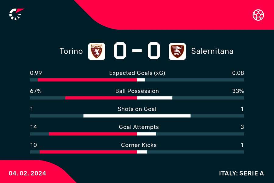 Le statistiche del match