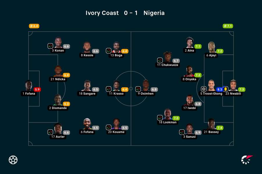 Coasta de Fildeș - Nigeria: evaluarea jucătorilor