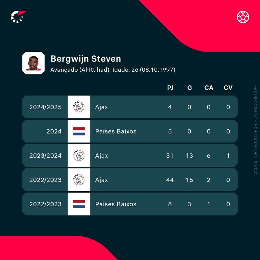 Os números de Bergwijn