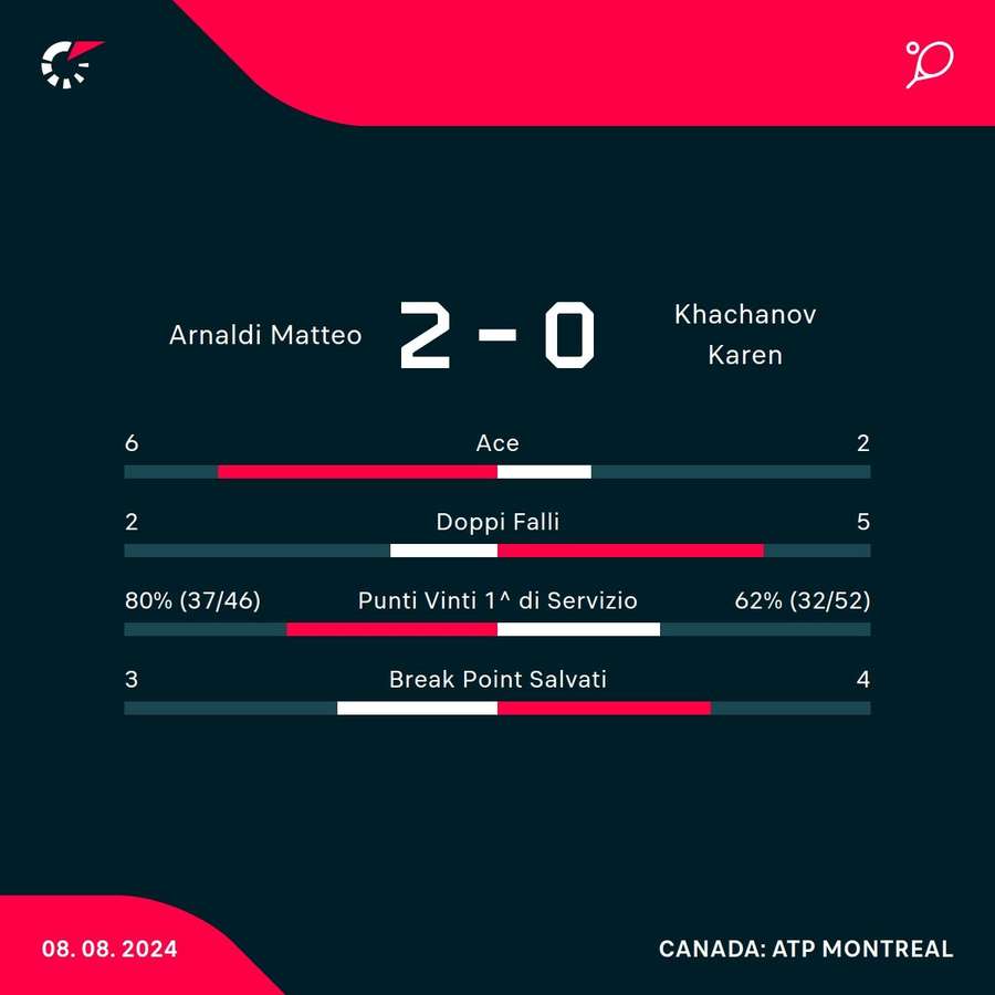 Le statistiche del match