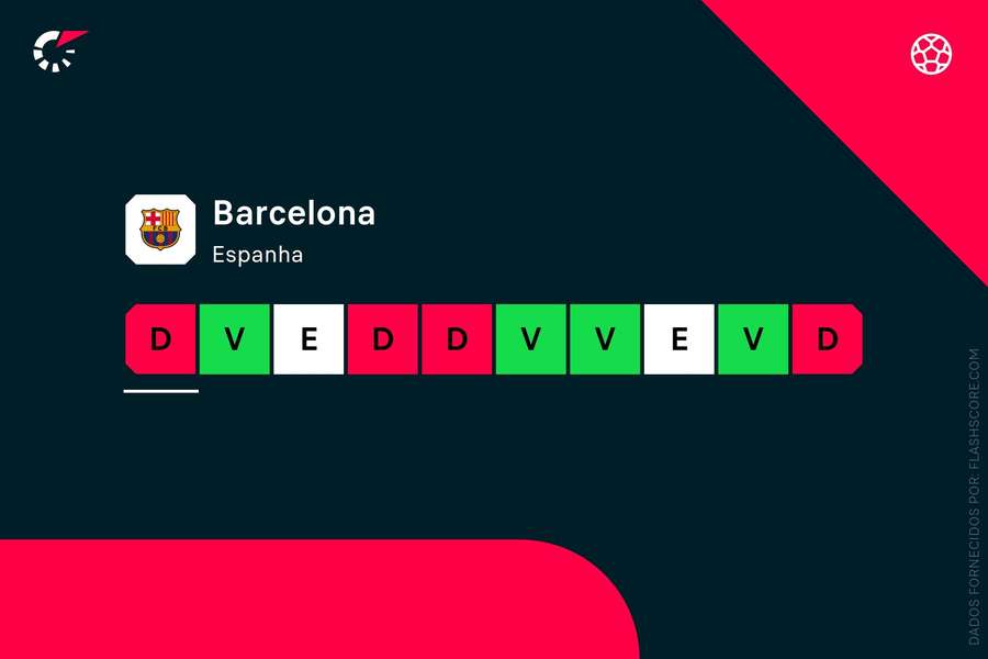 Os últimos resultados do Barcelona