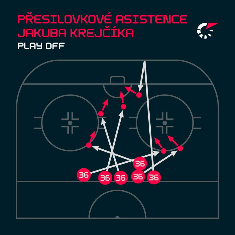 Přesilovkové asistence Jakuba Krejčíka.