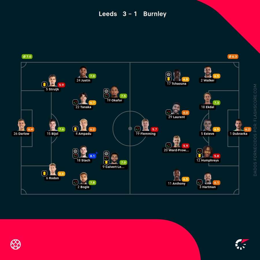 Pontuações dos jogadores