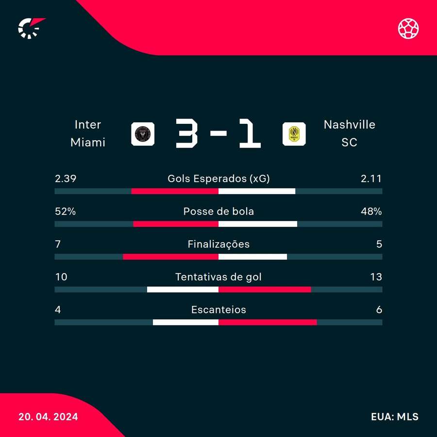 As estatísticas da vitória do Inter Miami sobre o Nashville