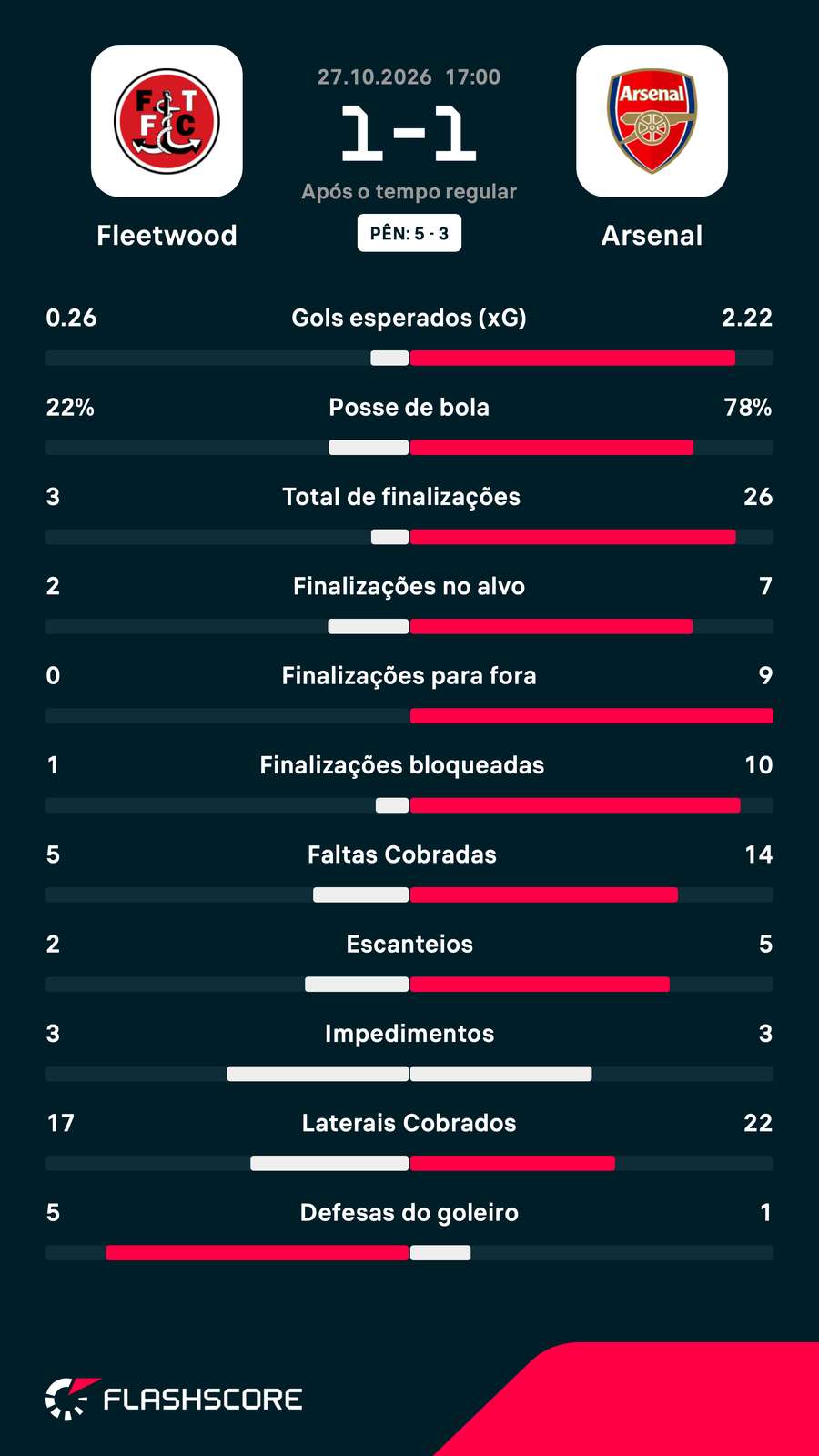 As estatísticas da incrível eliminação do Arsenal As estatísticas da incrível eliminação do Arsenal