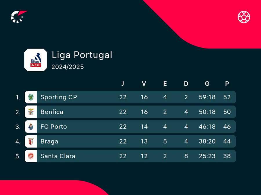 Posição do time de Vasco na liga portuguesa